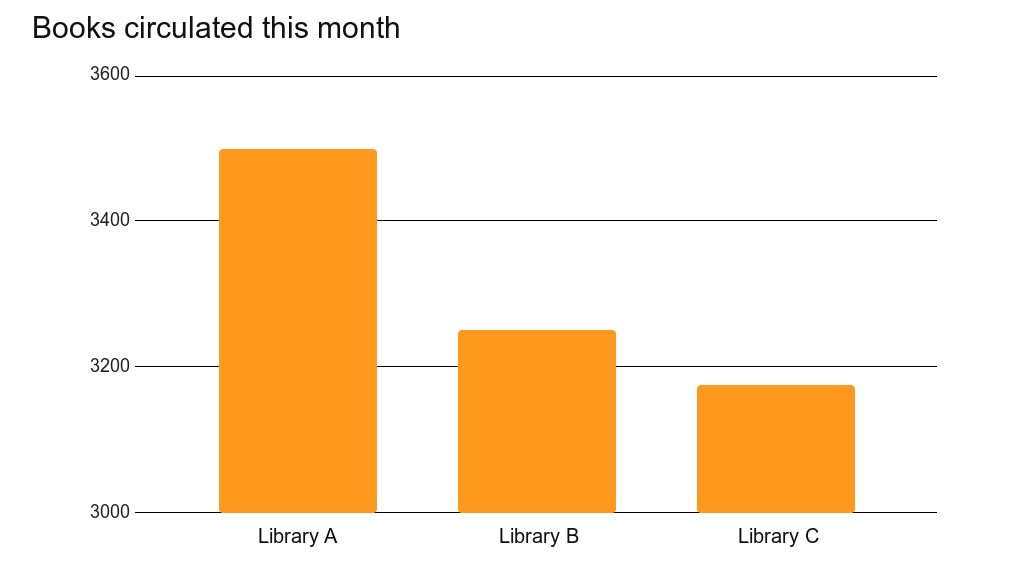Truncated Y‑axis example